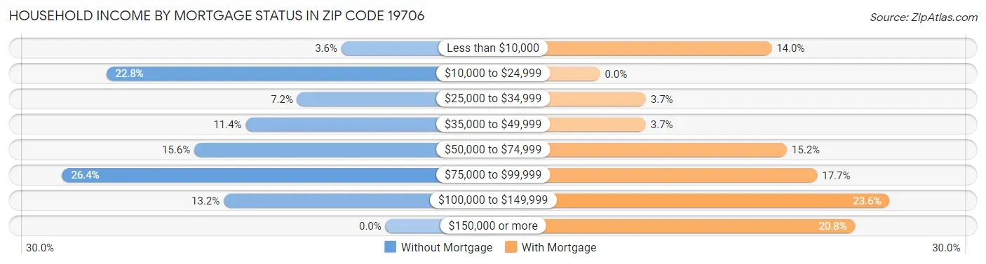 Household Income by Mortgage Status in Zip Code 19706