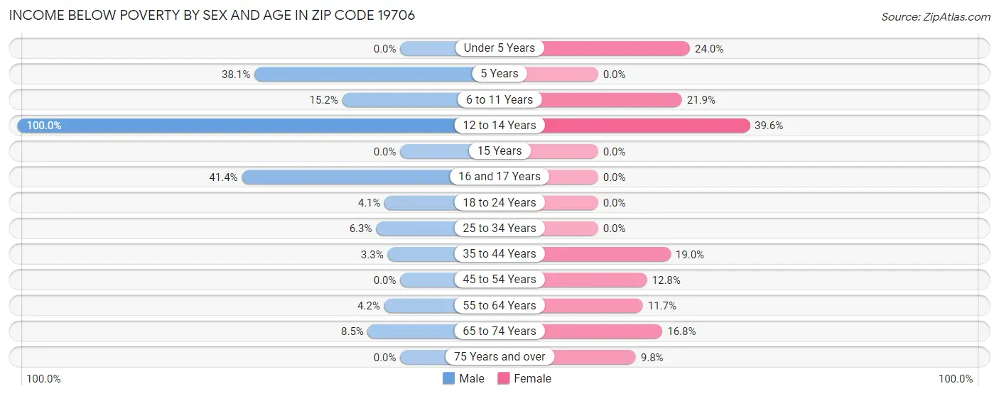 Income Below Poverty by Sex and Age in Zip Code 19706