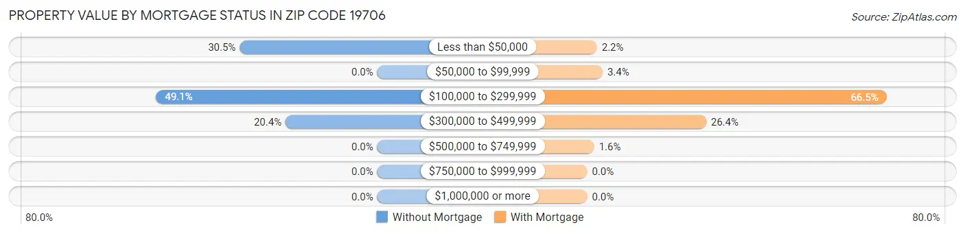 Property Value by Mortgage Status in Zip Code 19706