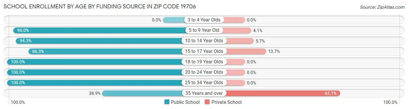 School Enrollment by Age by Funding Source in Zip Code 19706