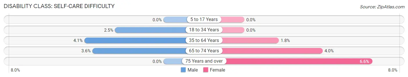 Disability in Zip Code 19706: <span>Self-Care Difficulty</span>