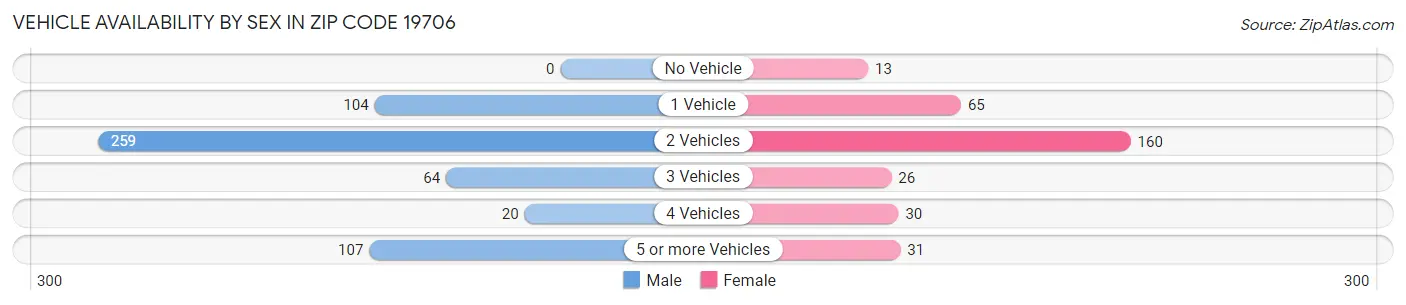 Vehicle Availability by Sex in Zip Code 19706