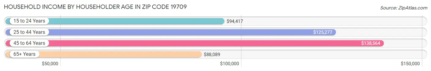 Household Income by Householder Age in Zip Code 19709