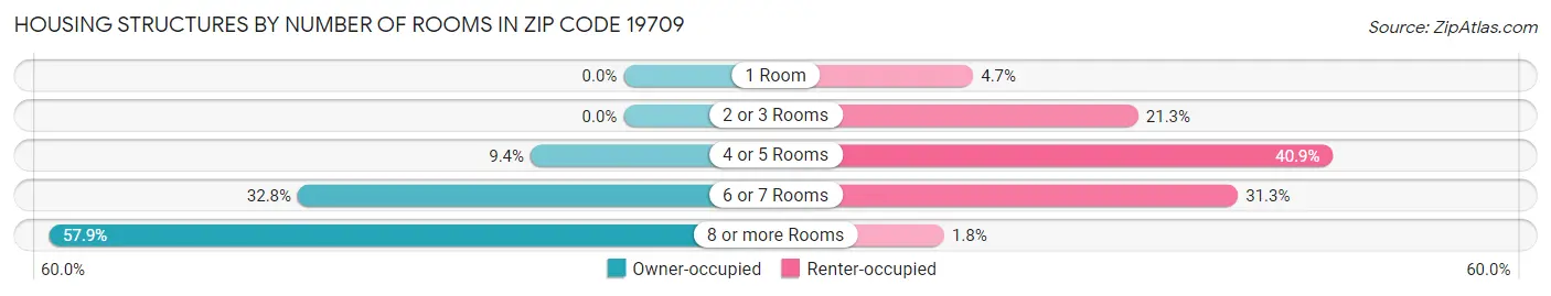 Housing Structures by Number of Rooms in Zip Code 19709