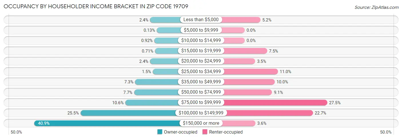Occupancy by Householder Income Bracket in Zip Code 19709