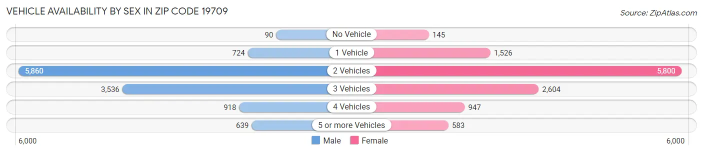 Vehicle Availability by Sex in Zip Code 19709