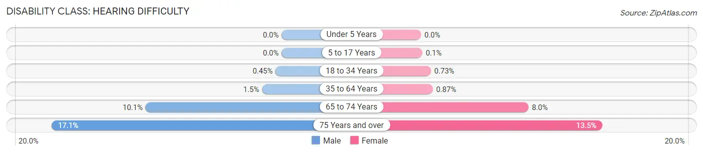 Disability in Zip Code 19711: <span>Hearing Difficulty</span>