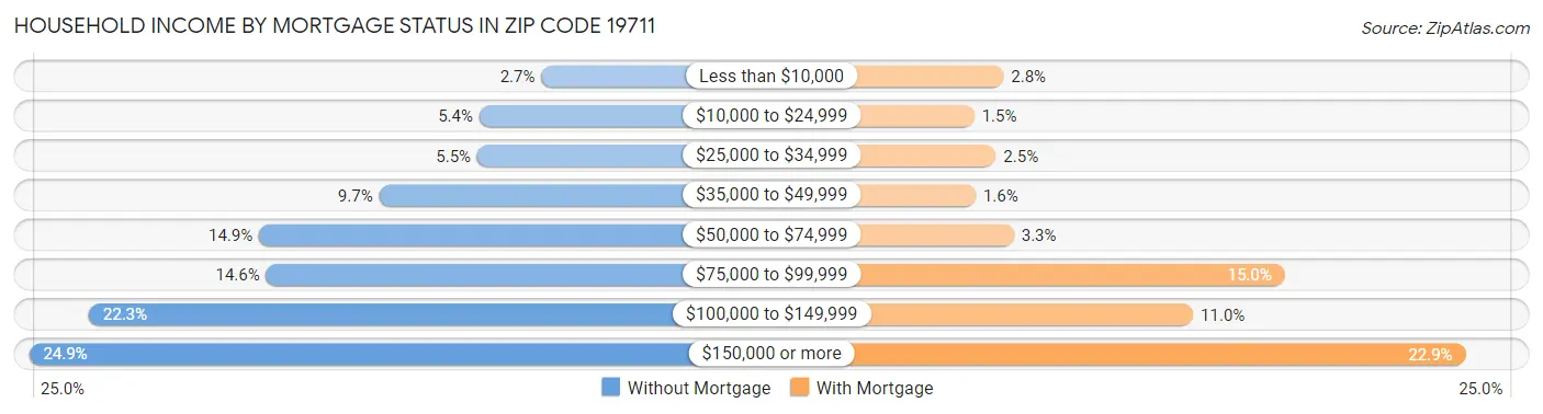 Household Income by Mortgage Status in Zip Code 19711