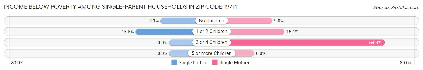 Income Below Poverty Among Single-Parent Households in Zip Code 19711
