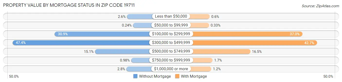 Property Value by Mortgage Status in Zip Code 19711