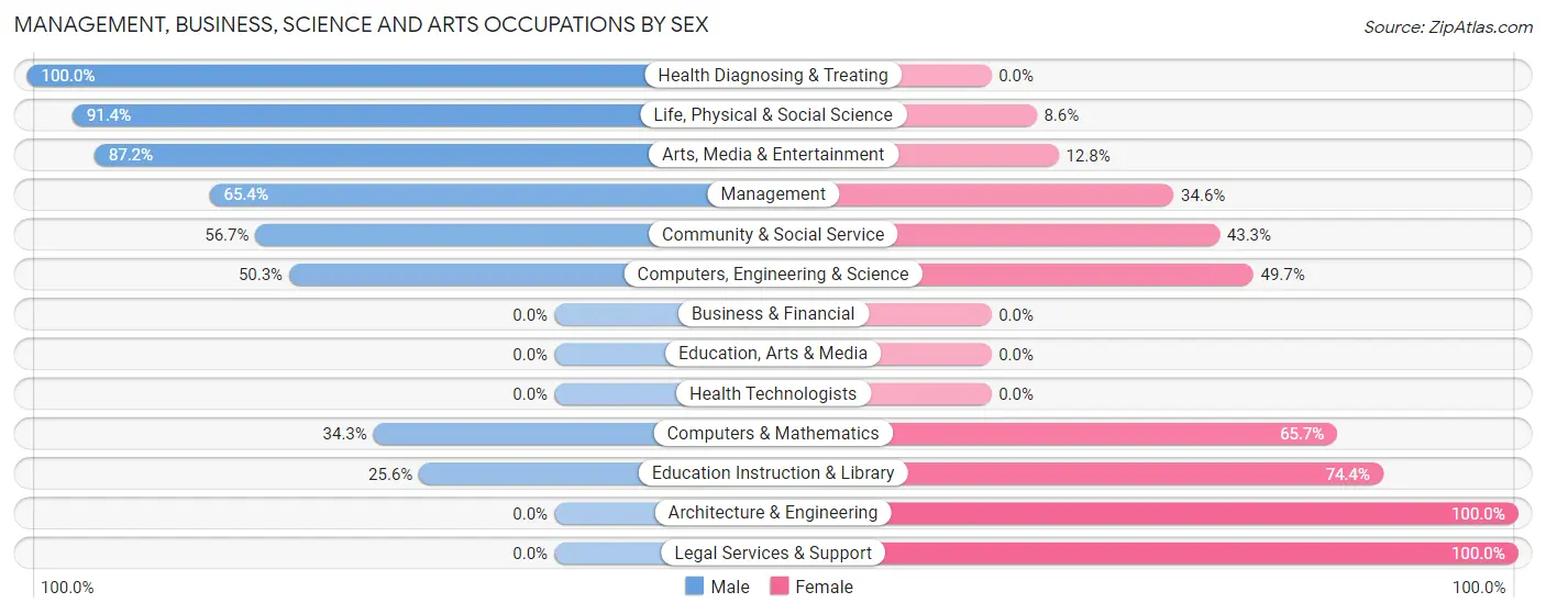 Management, Business, Science and Arts Occupations by Sex in Zip Code 19717