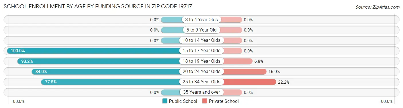 School Enrollment by Age by Funding Source in Zip Code 19717