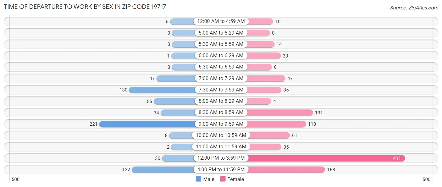 Time of Departure to Work by Sex in Zip Code 19717