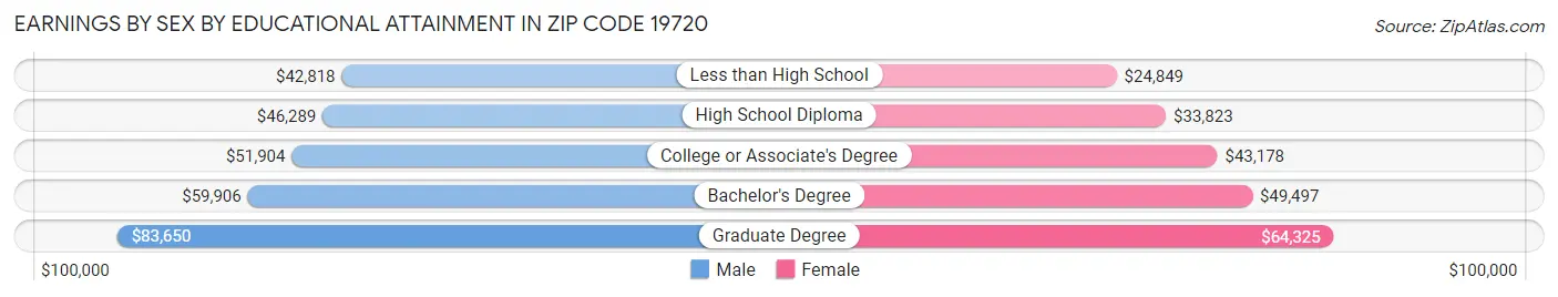 Earnings by Sex by Educational Attainment in Zip Code 19720