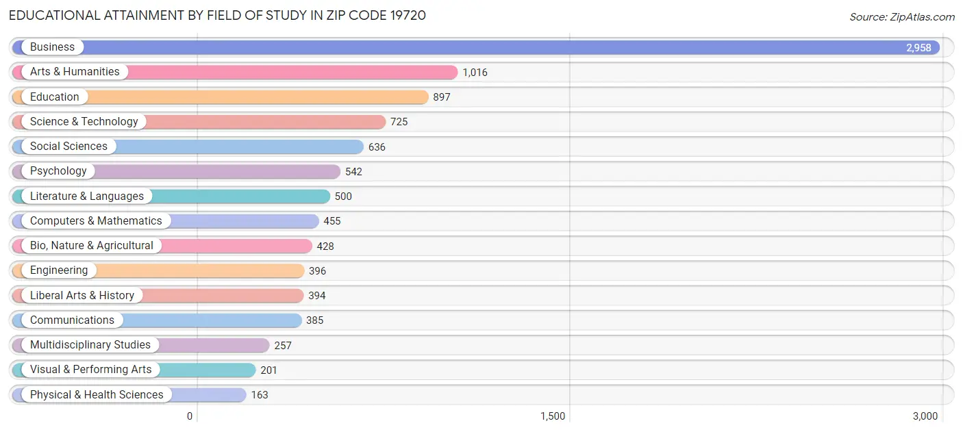 Educational Attainment by Field of Study in Zip Code 19720