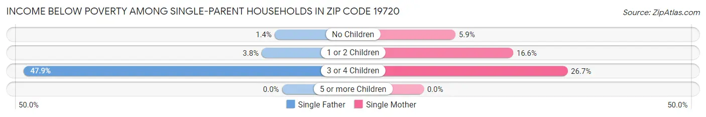 Income Below Poverty Among Single-Parent Households in Zip Code 19720