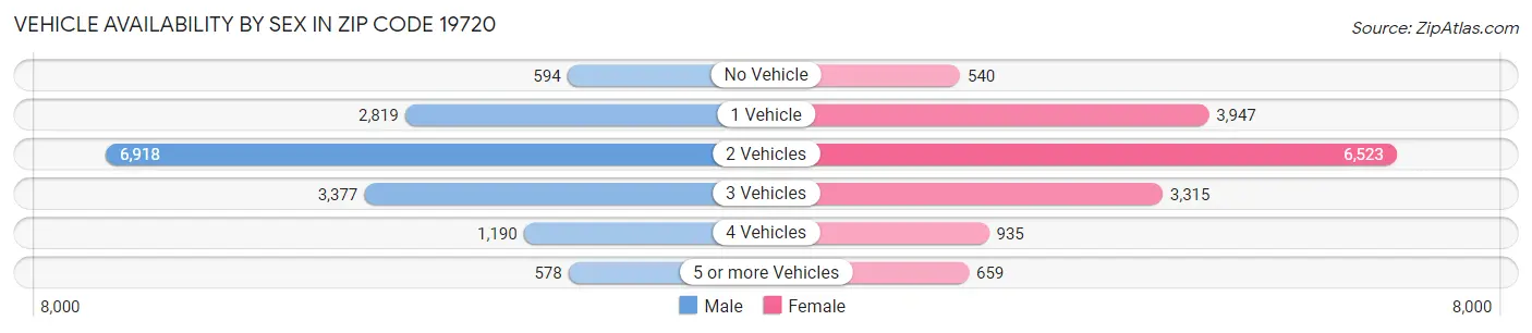 Vehicle Availability by Sex in Zip Code 19720