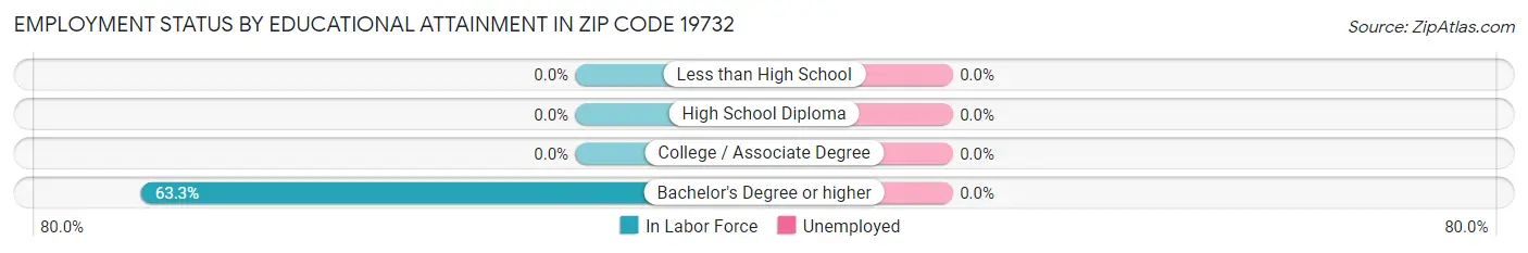 Employment Status by Educational Attainment in Zip Code 19732