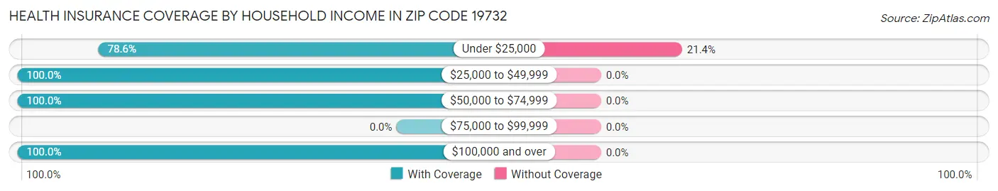 Health Insurance Coverage by Household Income in Zip Code 19732