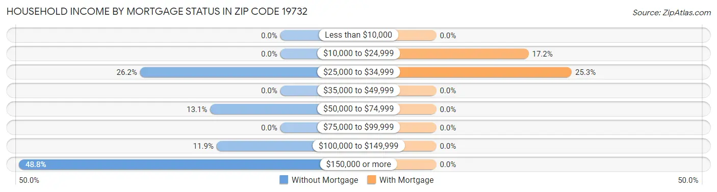 Household Income by Mortgage Status in Zip Code 19732