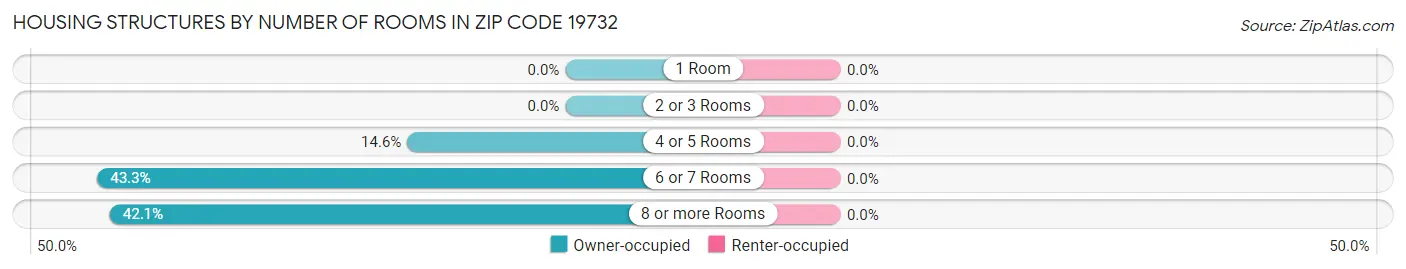 Housing Structures by Number of Rooms in Zip Code 19732