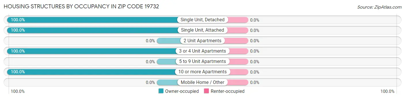 Housing Structures by Occupancy in Zip Code 19732