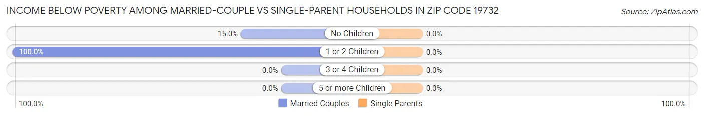 Income Below Poverty Among Married-Couple vs Single-Parent Households in Zip Code 19732