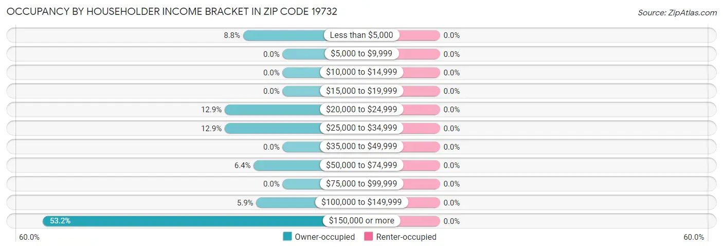 Occupancy by Householder Income Bracket in Zip Code 19732