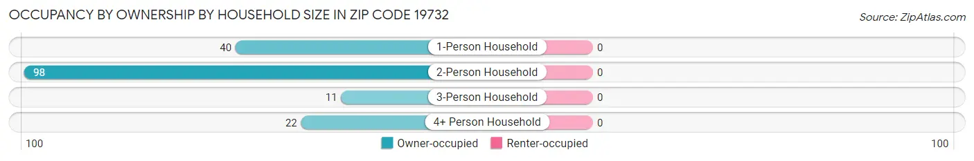 Occupancy by Ownership by Household Size in Zip Code 19732
