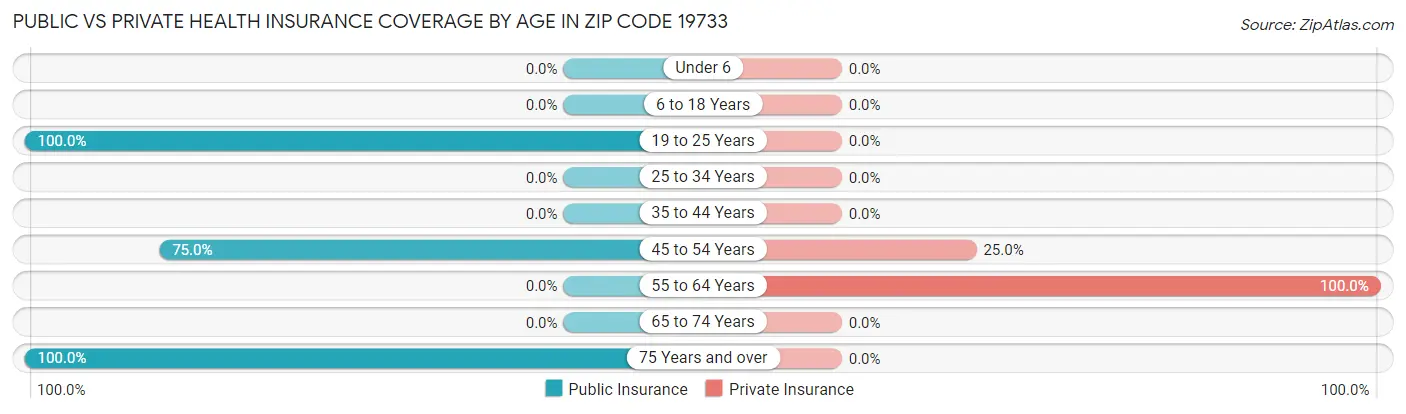 Public vs Private Health Insurance Coverage by Age in Zip Code 19733