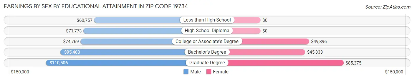 Earnings by Sex by Educational Attainment in Zip Code 19734