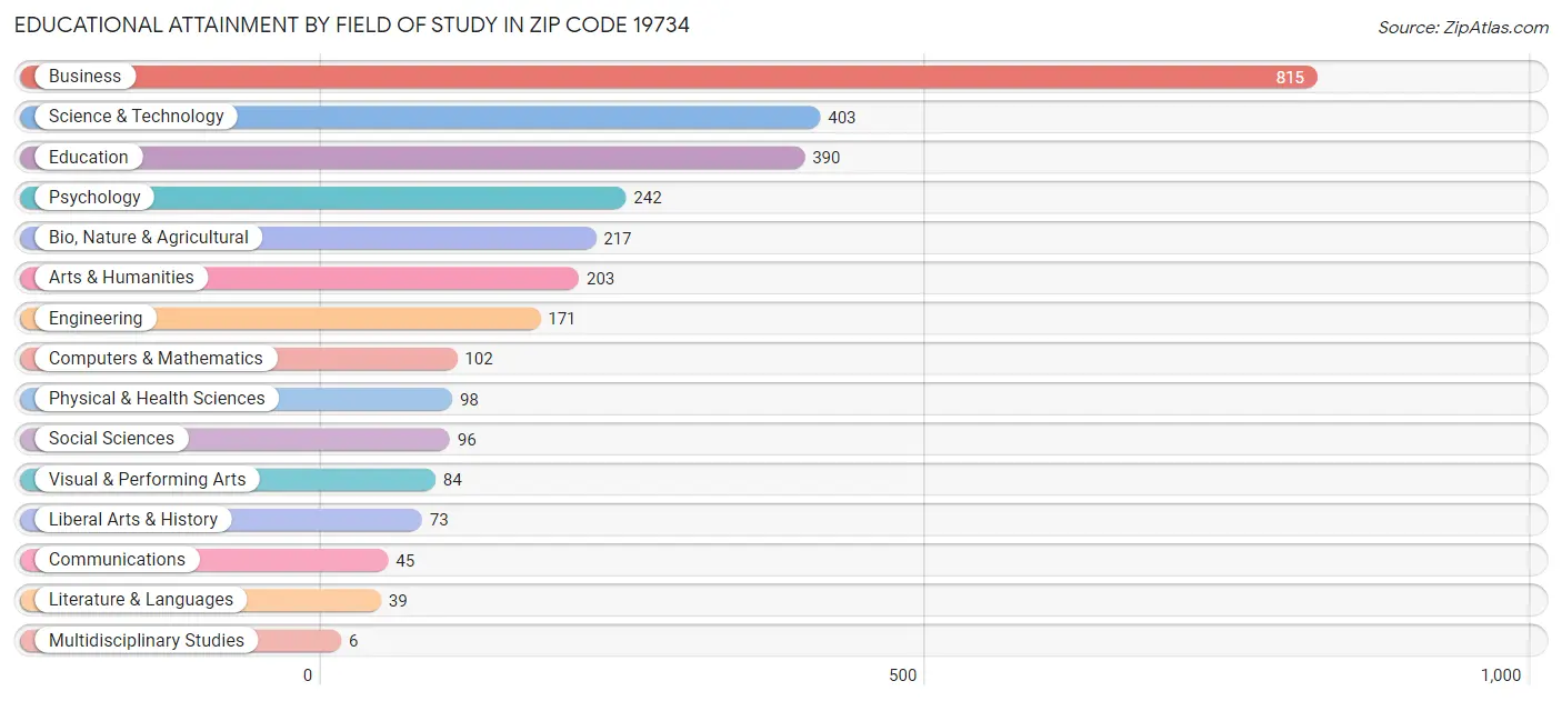 Educational Attainment by Field of Study in Zip Code 19734