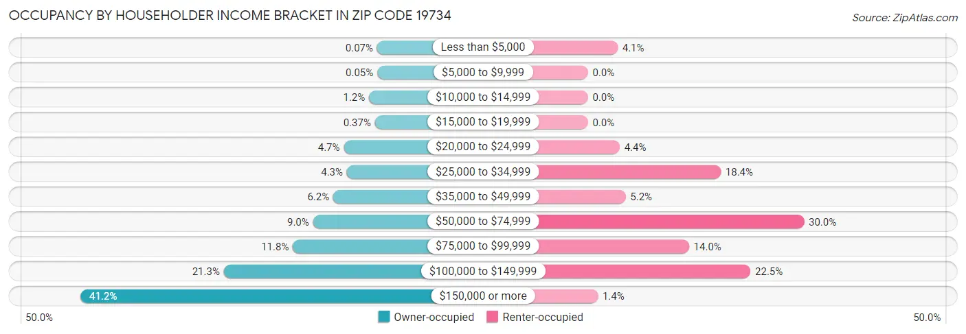Occupancy by Householder Income Bracket in Zip Code 19734