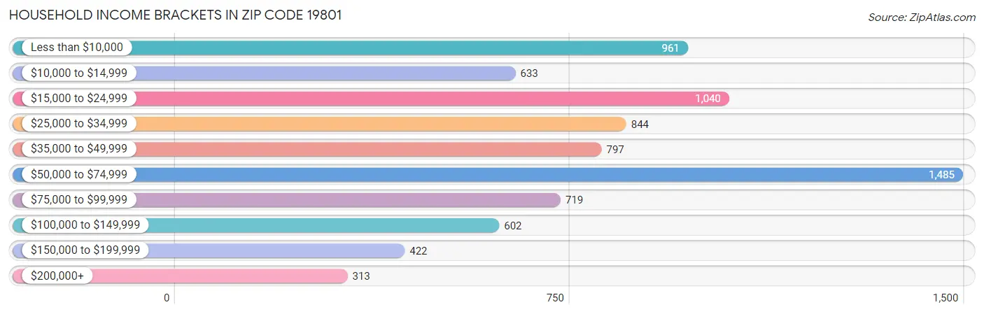 Household Income Brackets in Zip Code 19801