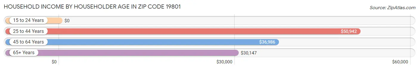 Household Income by Householder Age in Zip Code 19801