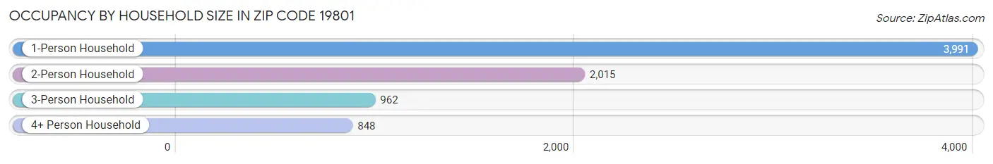 Occupancy by Household Size in Zip Code 19801