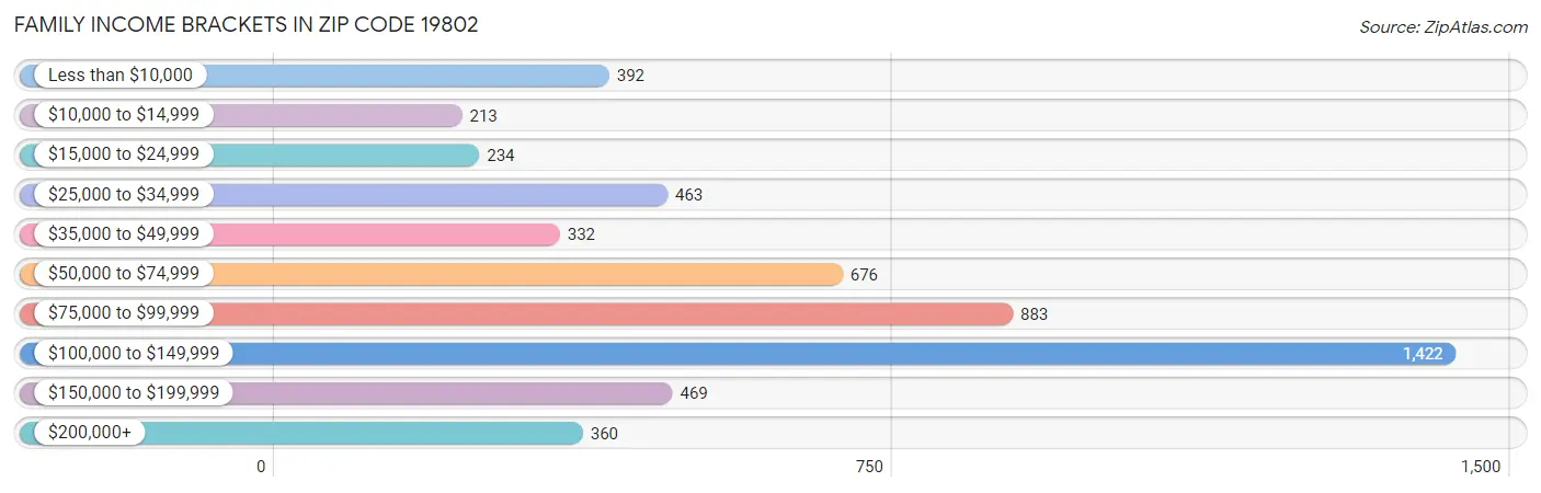 Family Income Brackets in Zip Code 19802