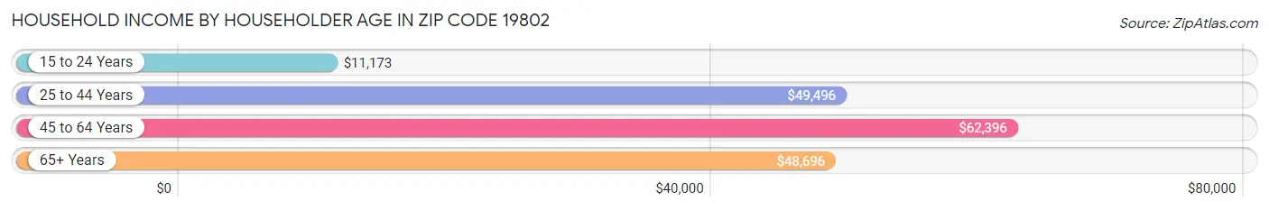 Household Income by Householder Age in Zip Code 19802