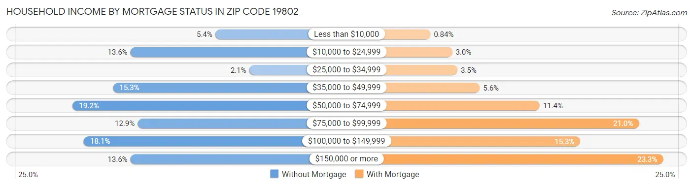 Household Income by Mortgage Status in Zip Code 19802