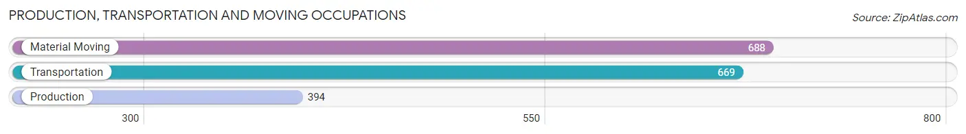 Production, Transportation and Moving Occupations in Zip Code 19802