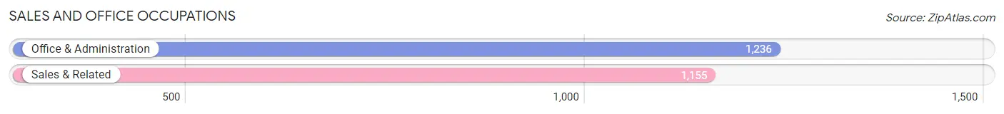 Sales and Office Occupations in Zip Code 19802