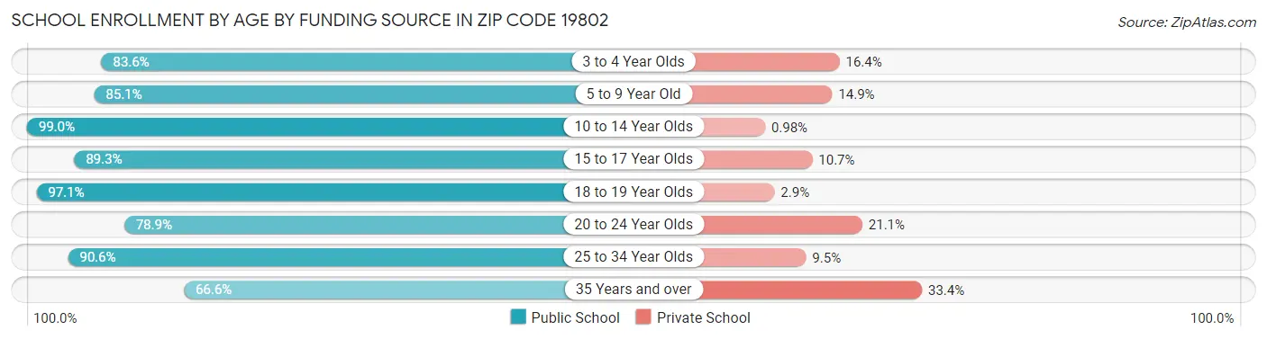 School Enrollment by Age by Funding Source in Zip Code 19802
