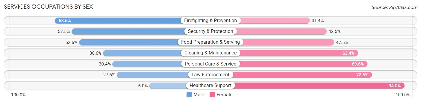 Services Occupations by Sex in Zip Code 19802