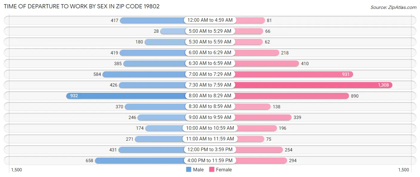Time of Departure to Work by Sex in Zip Code 19802