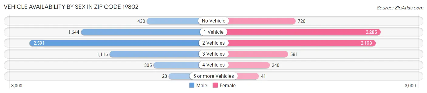Vehicle Availability by Sex in Zip Code 19802