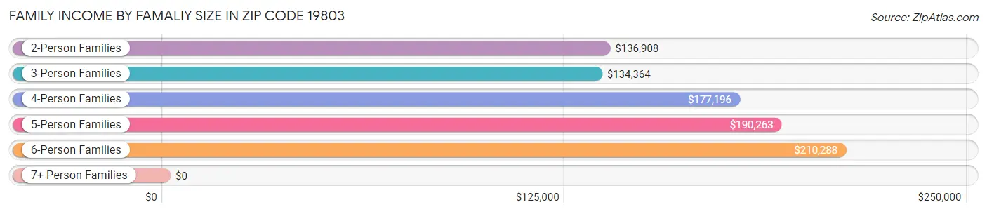 Family Income by Famaliy Size in Zip Code 19803