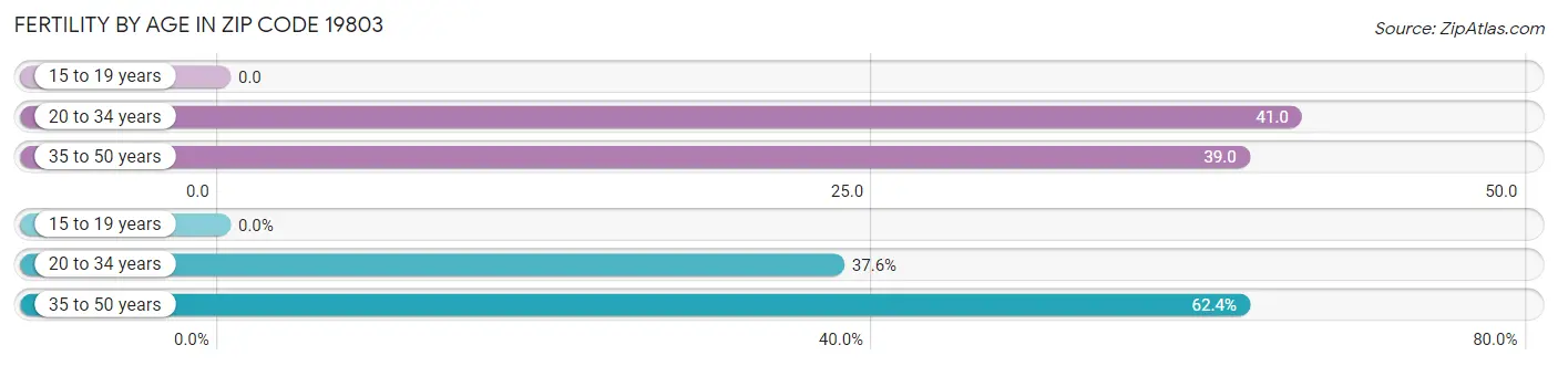 Female Fertility by Age in Zip Code 19803