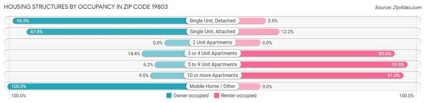 Housing Structures by Occupancy in Zip Code 19803