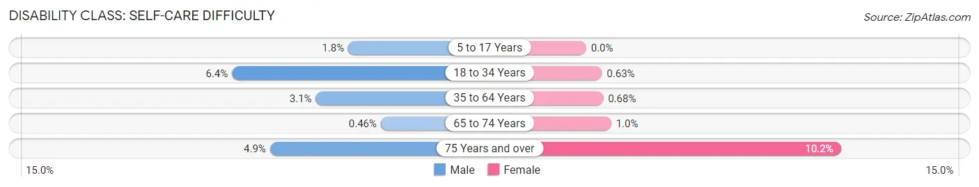 Disability in Zip Code 19803: <span>Self-Care Difficulty</span>