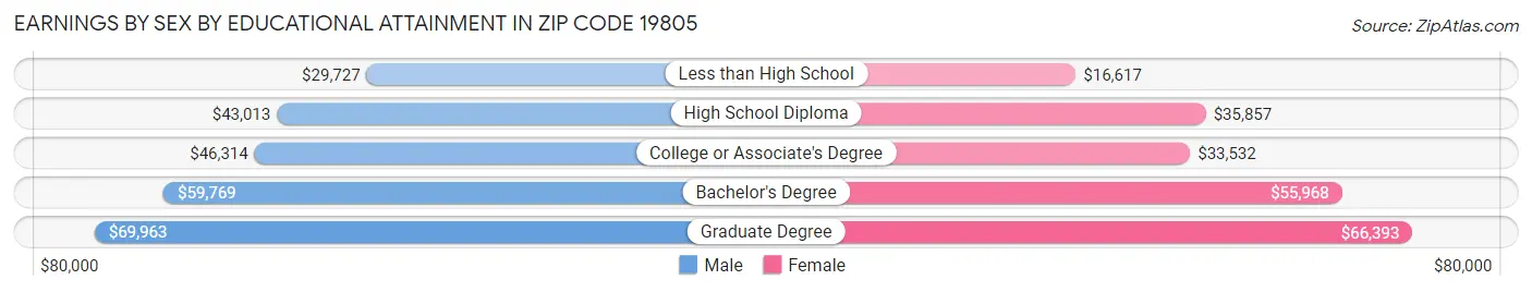 Earnings by Sex by Educational Attainment in Zip Code 19805